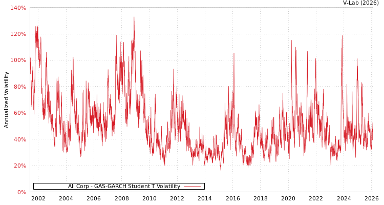graph of Ali Corp GAS-GARCH-T