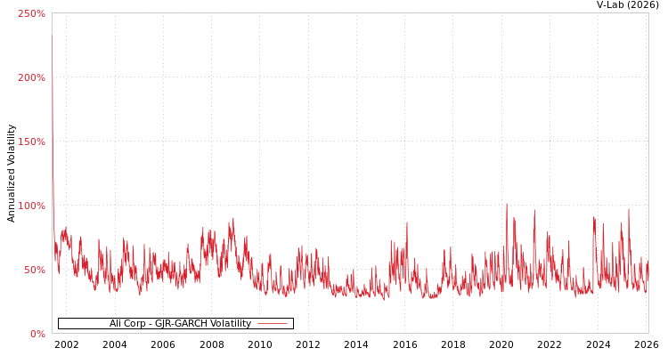 graph of Ali Corp GJR-GARCH