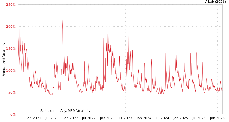 graph of Saltlux Inc AMEM