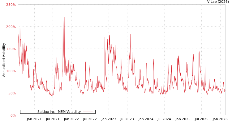 graph of Saltlux Inc MEM