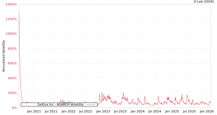 graph of Saltlux Inc AGARCH