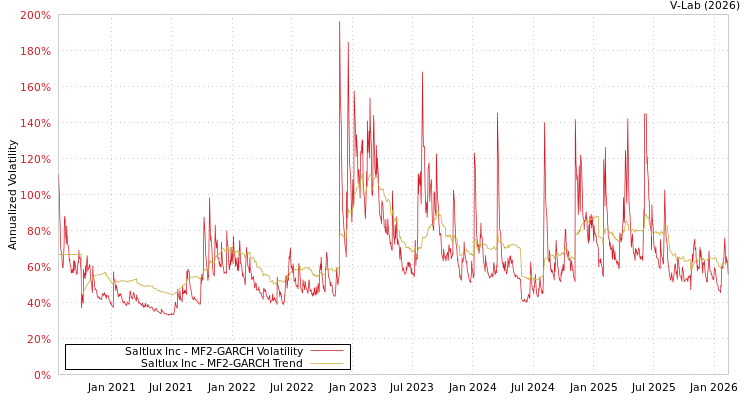 graph of Saltlux Inc MF2-GARCH