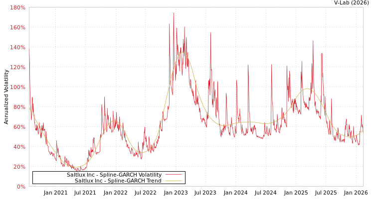 graph of Saltlux Inc SGARCH