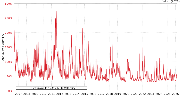 graph of Secuavail Inc AMEM