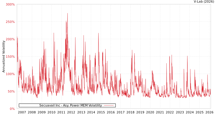 graph of Secuavail Inc APMEM