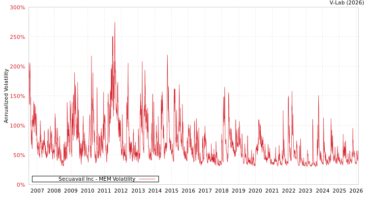graph of Secuavail Inc MEM