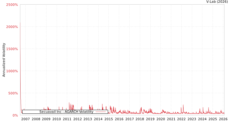 graph of Secuavail Inc AGARCH