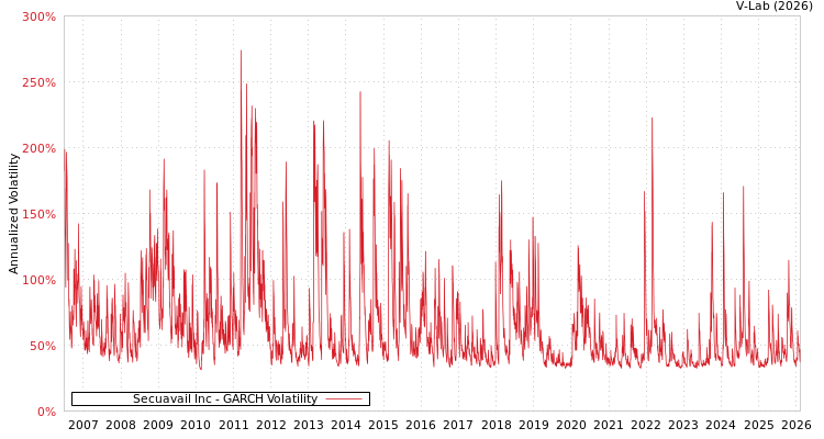 graph of Secuavail Inc GARCH