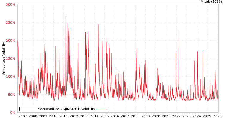 graph of Secuavail Inc GJR-GARCH