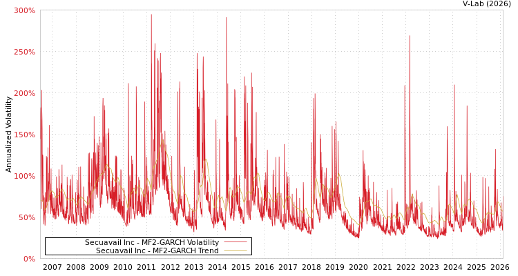 graph of Secuavail Inc MF2-GARCH