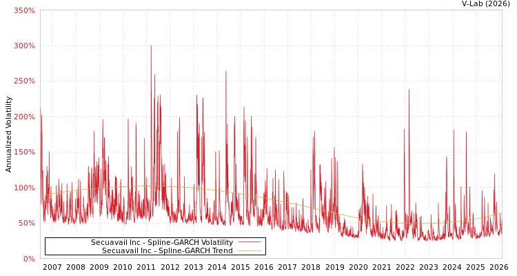 graph of Secuavail Inc SGARCH