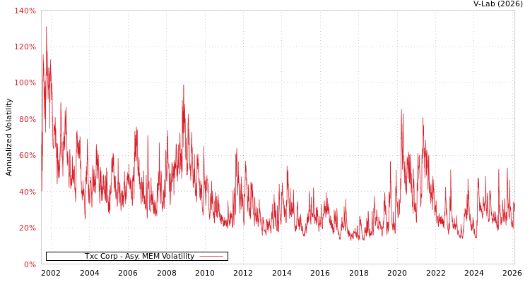 graph of Txc Corp AMEM