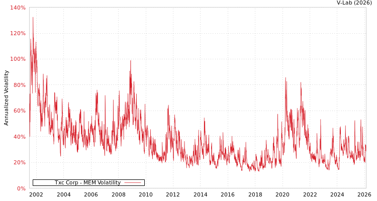 graph of Txc Corp MEM