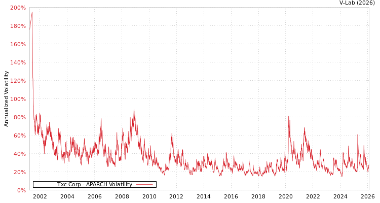graph of Txc Corp APARCH
