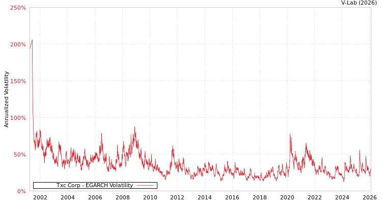 graph of Txc Corp EGARCH