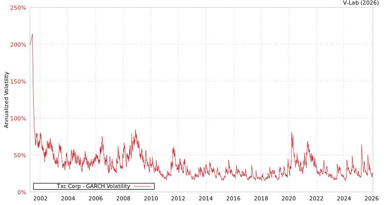 graph of Txc Corp GARCH