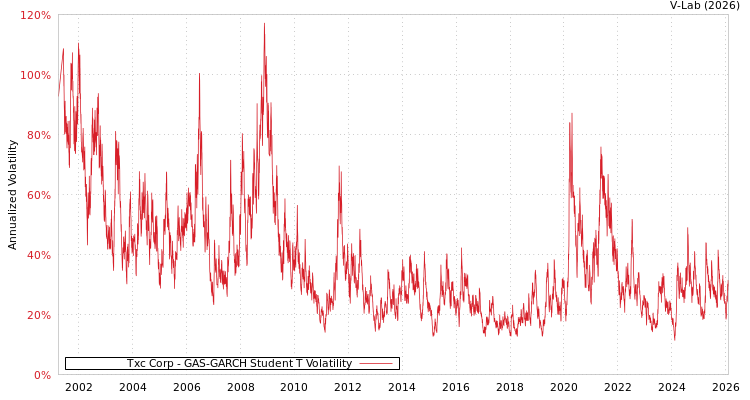 graph of Txc Corp GAS-GARCH-T