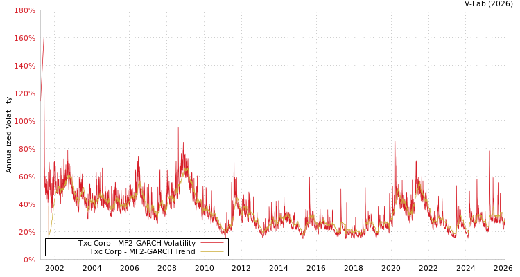 graph of Txc Corp MF2-GARCH