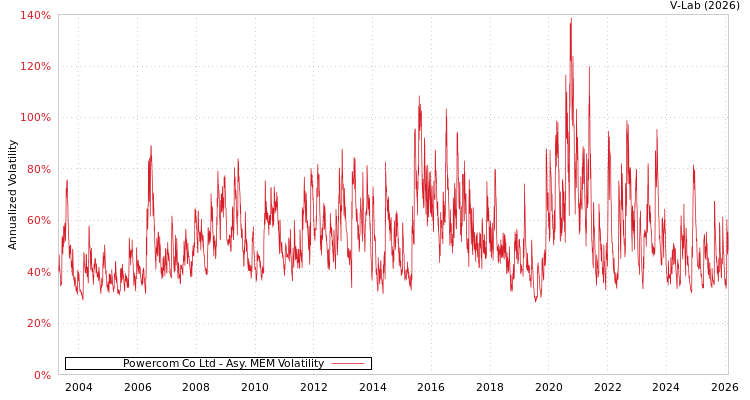 graph of Powercom Co Ltd AMEM