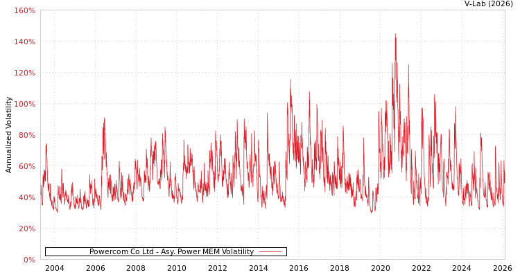 graph of Powercom Co Ltd APMEM