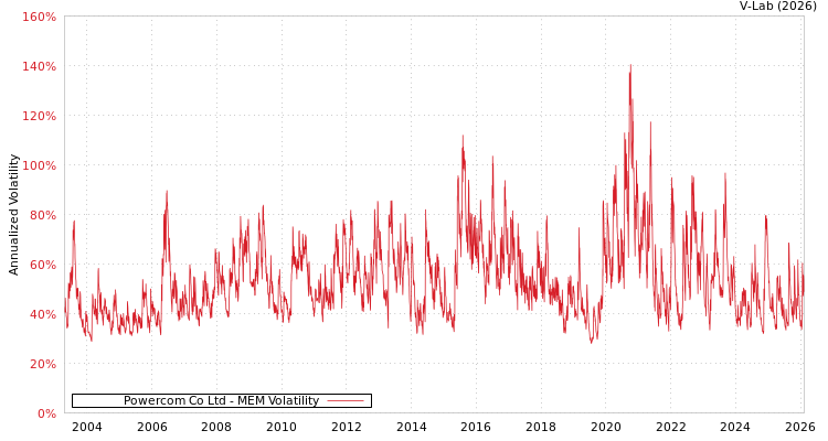 graph of Powercom Co Ltd MEM