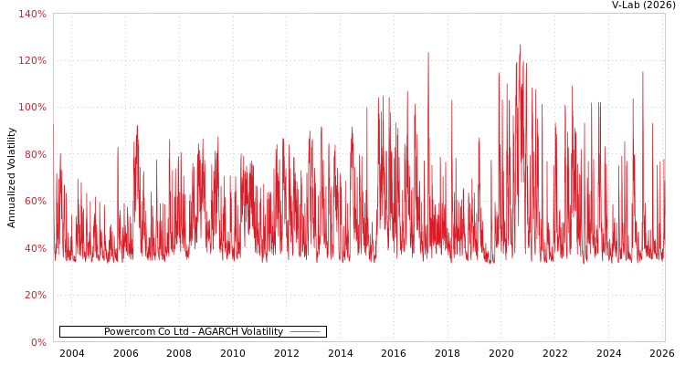 graph of Powercom Co Ltd AGARCH