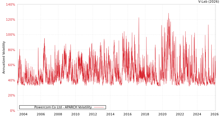 graph of Powercom Co Ltd APARCH