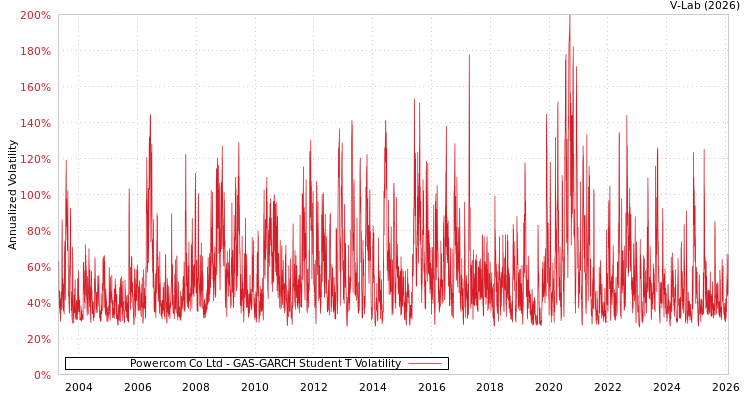 graph of Powercom Co Ltd GAS-GARCH-T