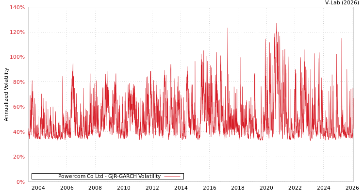 graph of Powercom Co Ltd GJR-GARCH