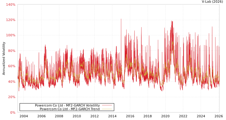 graph of Powercom Co Ltd MF2-GARCH