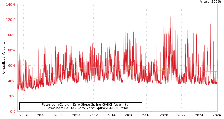 graph of Powercom Co Ltd S0GARCH