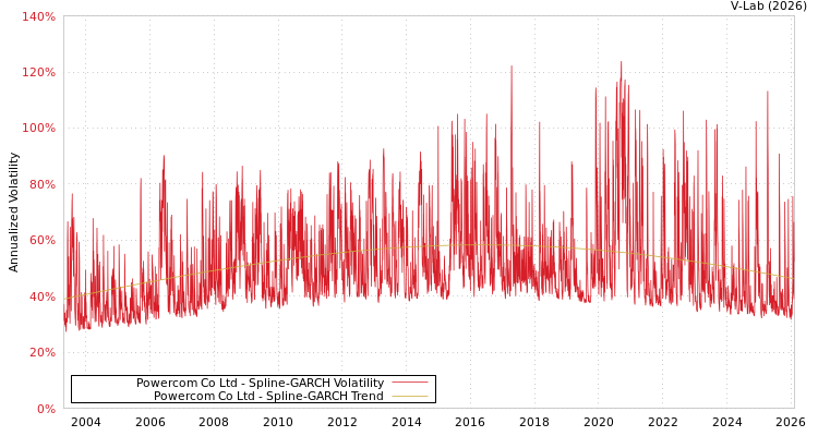 graph of Powercom Co Ltd SGARCH