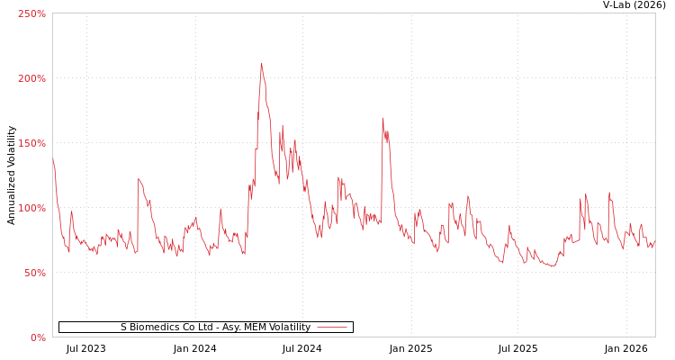 graph of S Biomedics Co Ltd AMEM
