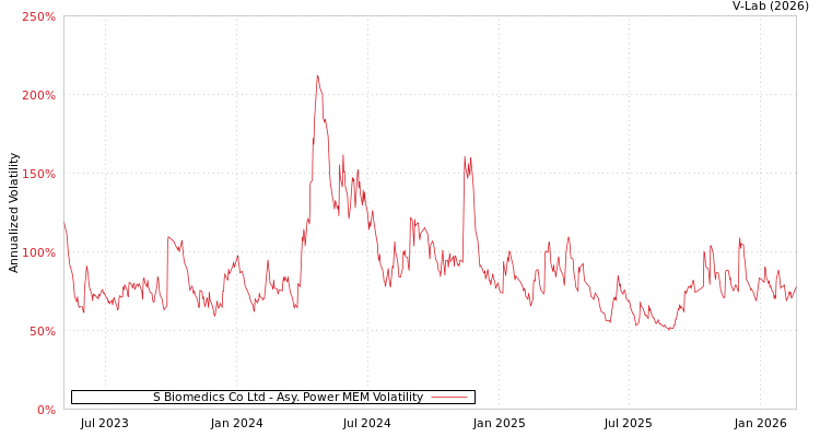 graph of S Biomedics Co Ltd APMEM