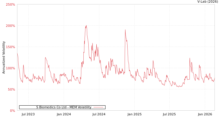 graph of S Biomedics Co Ltd MEM