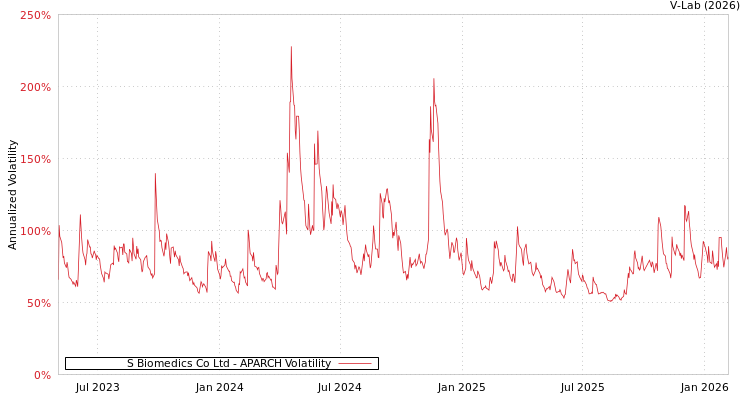 graph of S Biomedics Co Ltd APARCH