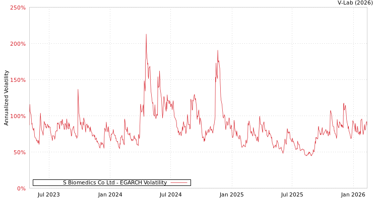 graph of S Biomedics Co Ltd EGARCH