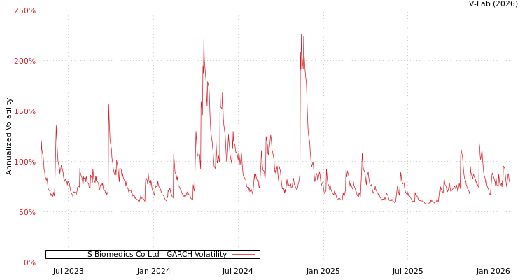 graph of S Biomedics Co Ltd GARCH
