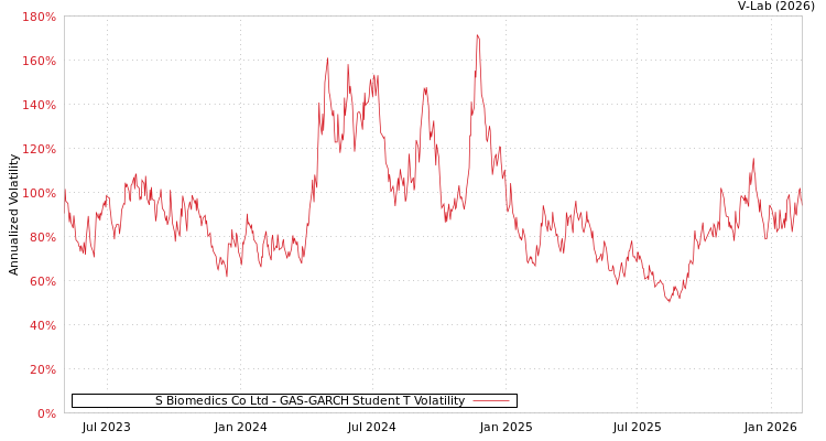 graph of S Biomedics Co Ltd GAS-GARCH-T