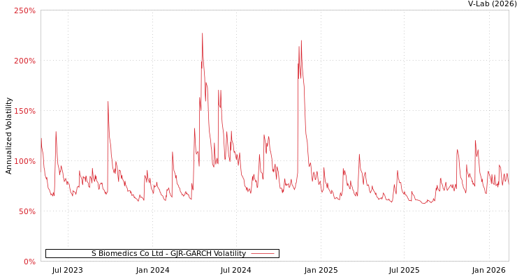 graph of S Biomedics Co Ltd GJR-GARCH
