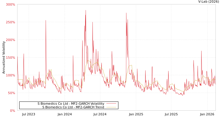graph of S Biomedics Co Ltd MF2-GARCH