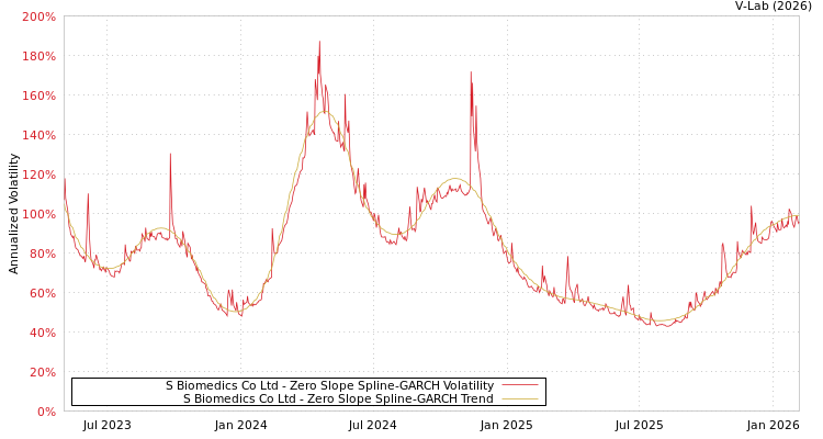 graph of S Biomedics Co Ltd S0GARCH