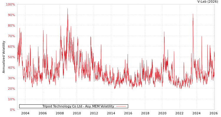 graph of Tripod Technology Co Ltd AMEM