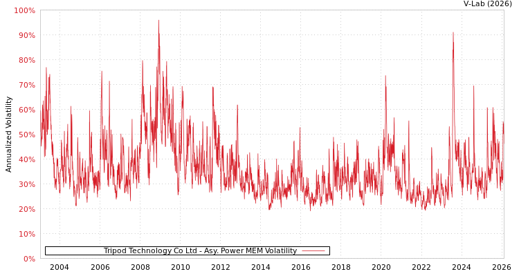 graph of Tripod Technology Co Ltd APMEM