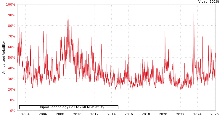 graph of Tripod Technology Co Ltd MEM