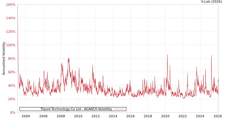 graph of Tripod Technology Co Ltd AGARCH