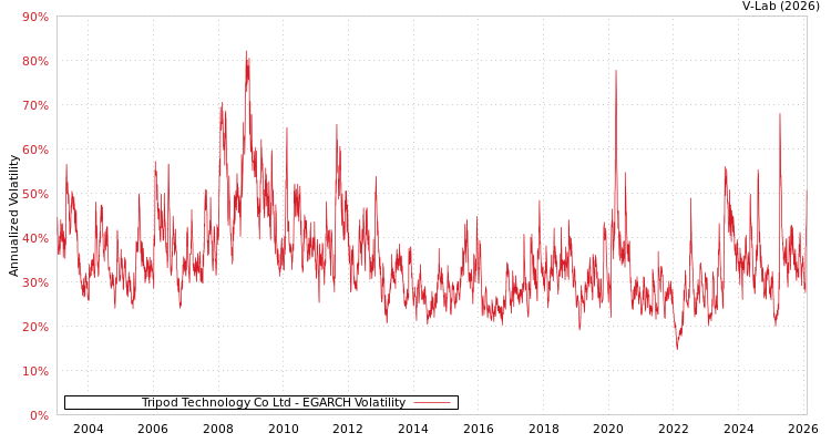 graph of Tripod Technology Co Ltd EGARCH