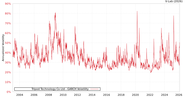 graph of Tripod Technology Co Ltd GARCH