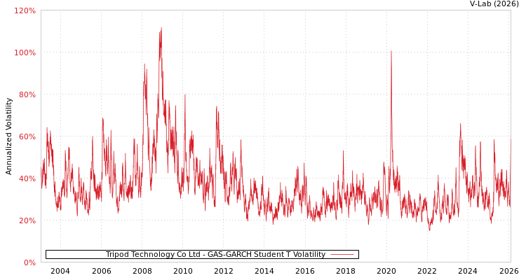 graph of Tripod Technology Co Ltd GAS-GARCH-T