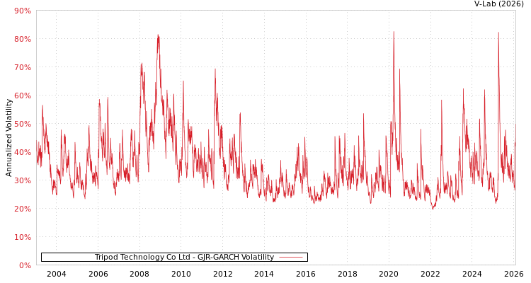 graph of Tripod Technology Co Ltd GJR-GARCH